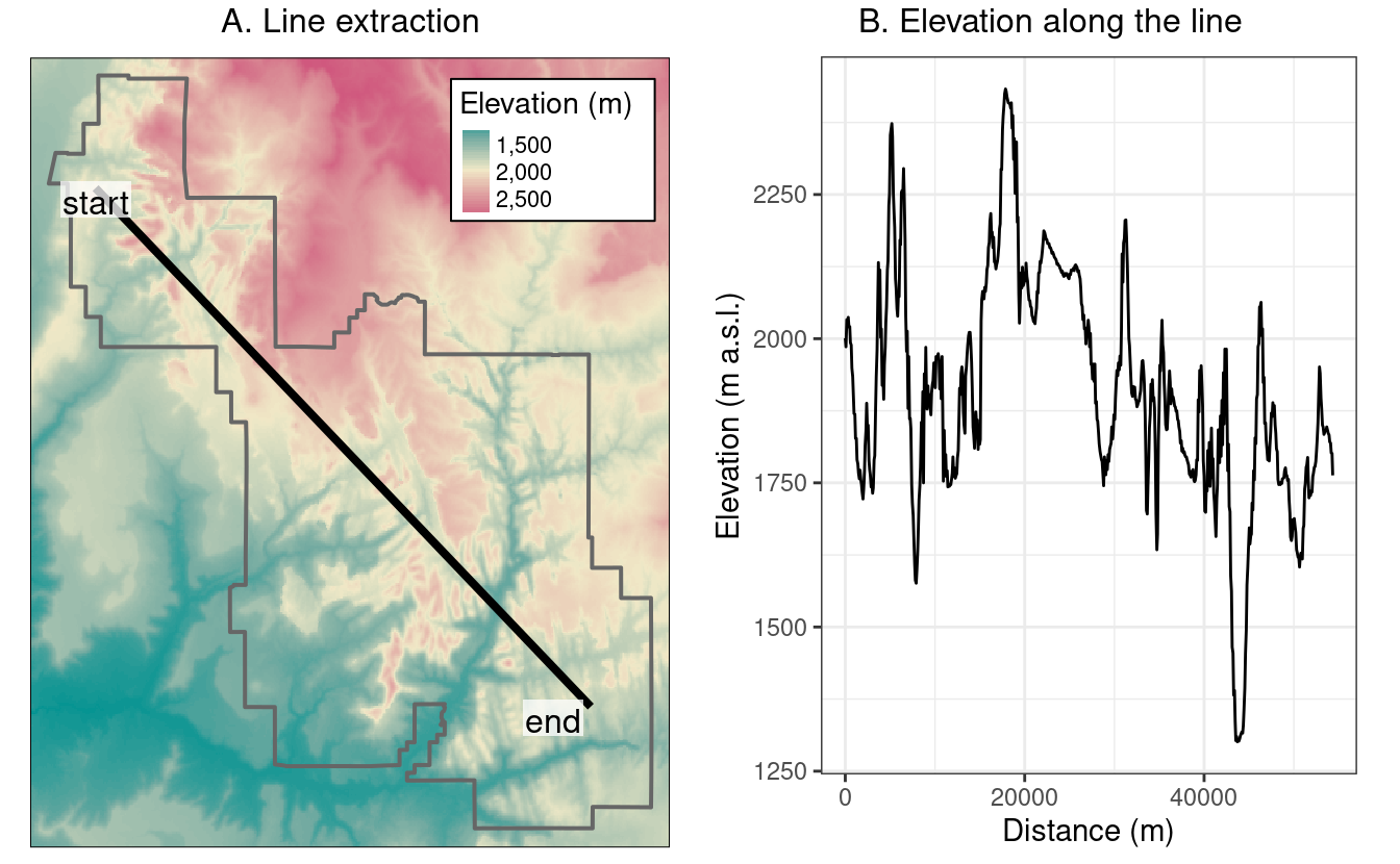 Location of a line used for raster extraction (left) and the elevation along this line (right).