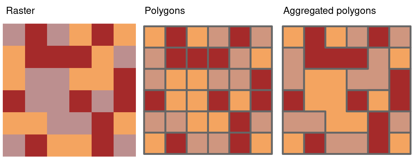 Illustration of vectorization of raster (left) into polygon (center) and polygon aggregation (right).