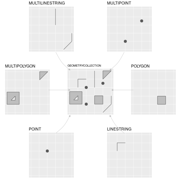 Simple feature types fully supported by sf.