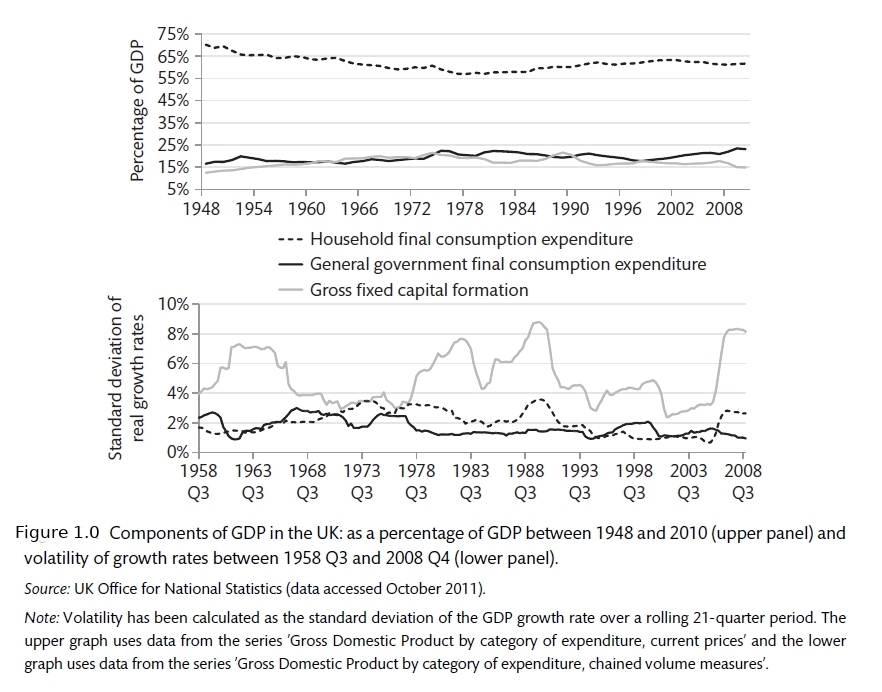 GDP Components (Carlin and Soskice 2015)