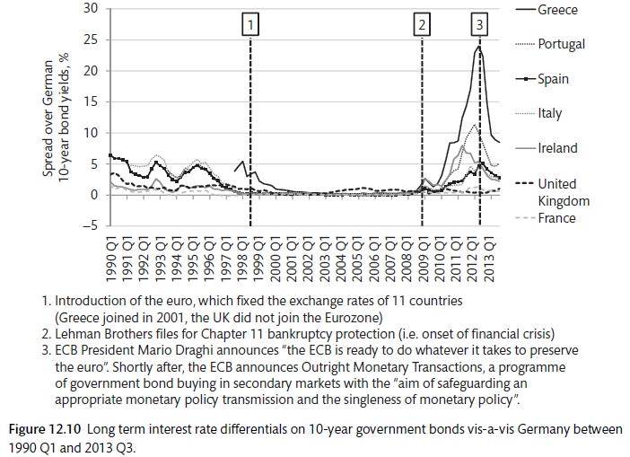 Divergence and default risk (Carlin and Soskice 2015)