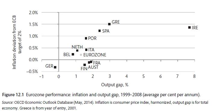 Economic divergence (Carlin and Soskice 2015)