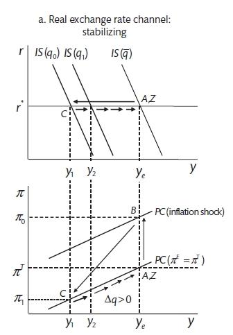 Real exchange rate channel (Carlin and Soskice 2015)