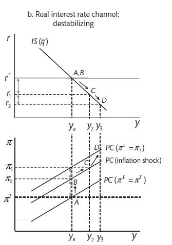 Real interest rate channel (Carlin and Soskice 2015)