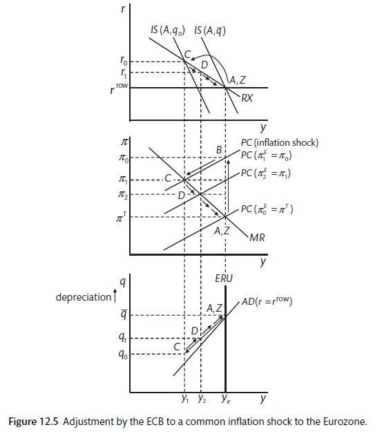 Stability with a common shock (Carlin and Soskice 2015)