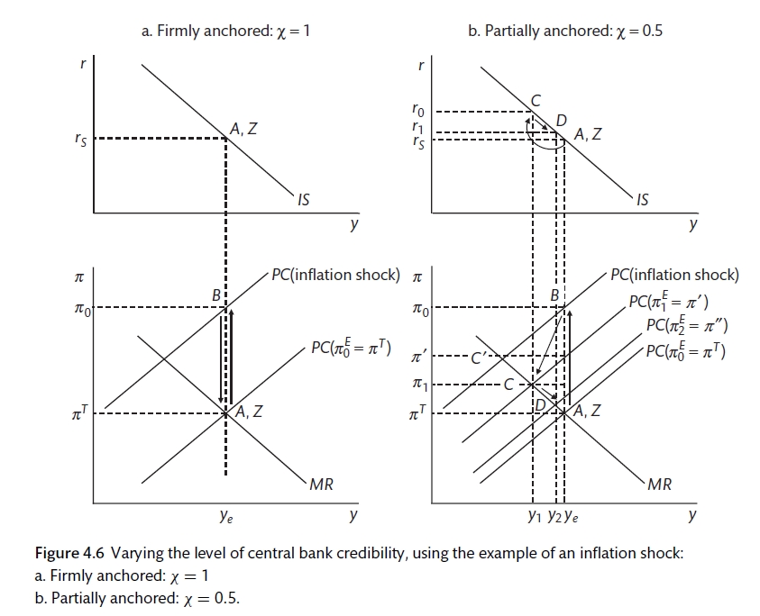 Central bank credibility (Carlin and Soskice 2015)