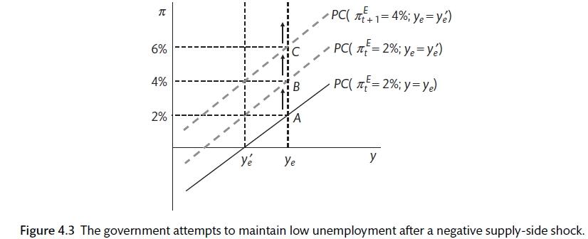 Adaptive expectations and the inflationary spiral (Carlin and Soskice 2015)