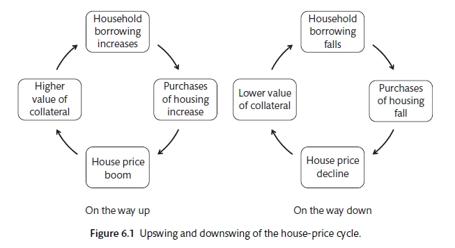 Financial cycle (Carlin and Soskice 2015)