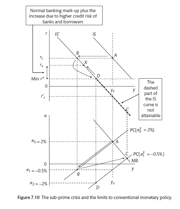 The collapse and the zero bound (Carlin and Soskice 2015)