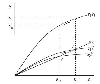 Swan-Solow model (Carlin and Soskice 2015)