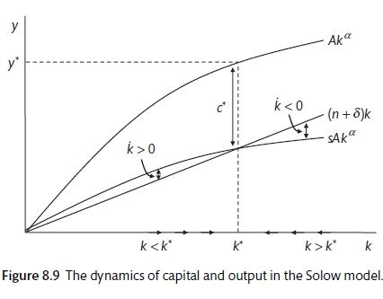 Savings and growth (Carlin and Soskice 2015)