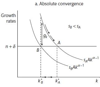 Conditional convergence (Carlin and Soskice 2015)