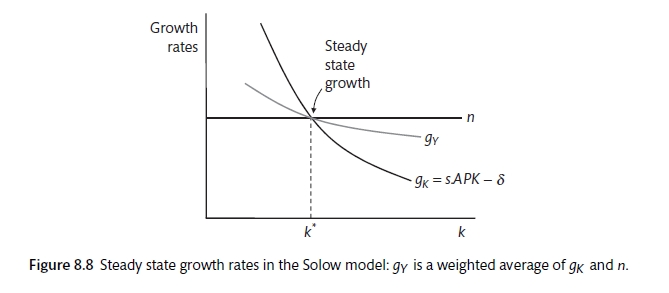 Swan-Solow Steady State (Carlin and Soskice 2015)