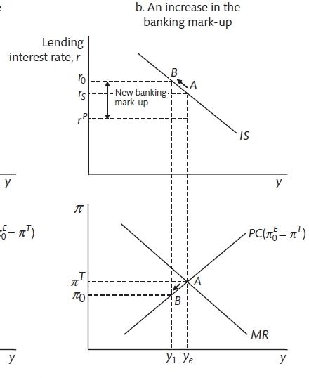 The Banking Mark-up (Carlin and Soskice 2015)