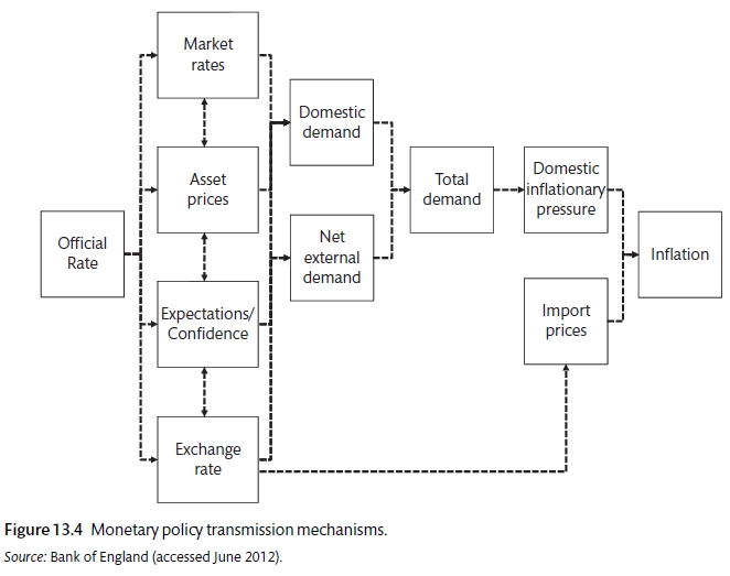 Bank of England chart (Carlin and Soskice 2015)