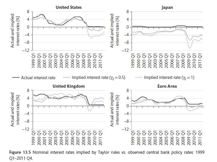 The Taylor Rule and the Zero bound (Carlin and Soskice 2015)