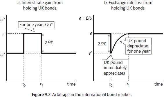 Uncovered Interest Parity (Carlin and Soskice 2015)