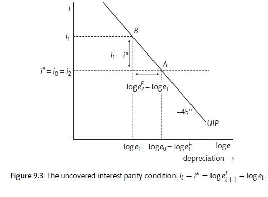 The world interest rate and the exchange rate (Carlin and Soskice 2015)