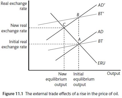 Supply shock and the medium-run model (Carlin and Soskice 2015)