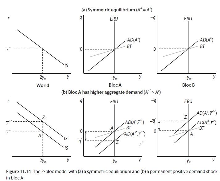 Two Country Model (Carlin and Soskice 2015)