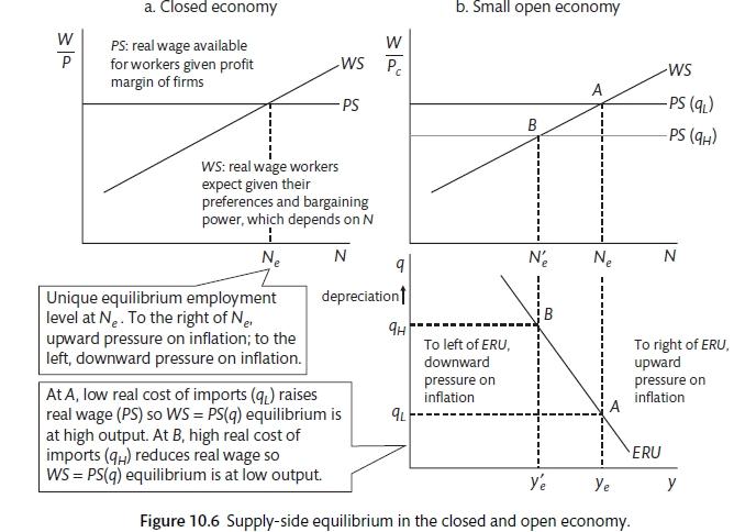 Import prices and the labour market (Carlin and Soskice 2015)