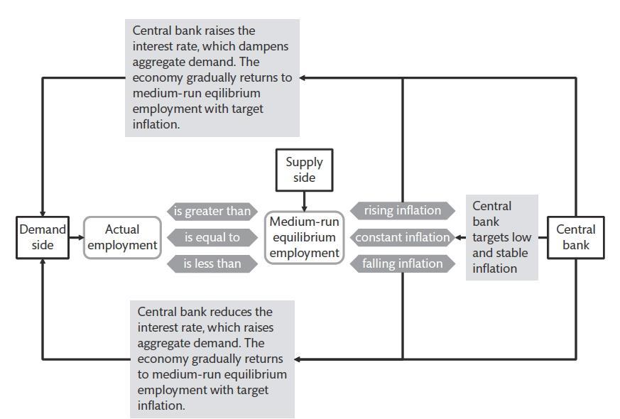 The Monetary Transmission Mechanism