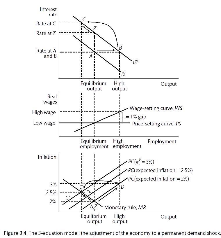 The central bank and a consumer demand shock (Carlin and Soskice 2015)