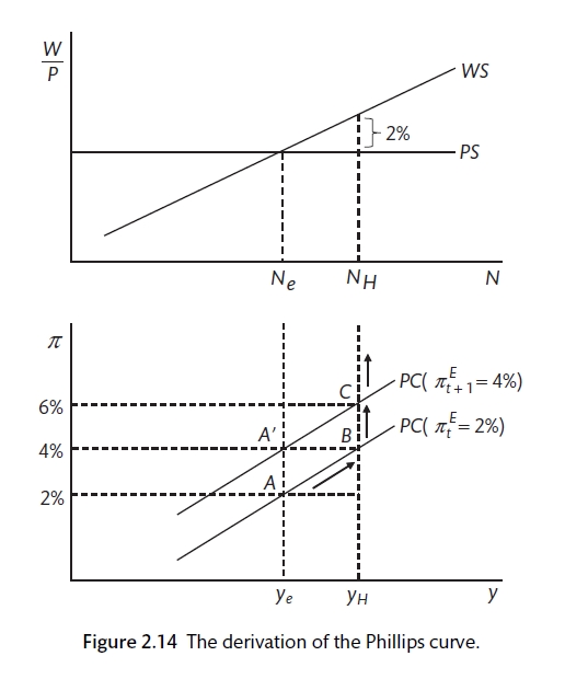 The Phillips curve (Carlin and Soskice 2015)