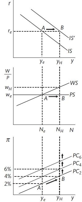 A demand shock (Carlin and Soskice 2015)