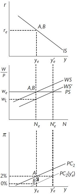 A supply shock (Carlin and Soskice 2015)