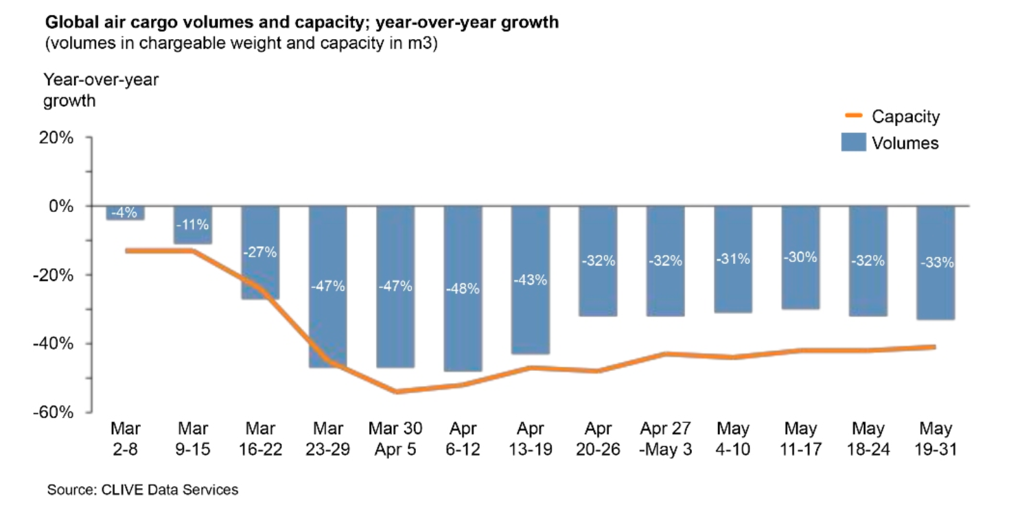 Air Cargo volume and capacity during the months of March, April and May. Source: CLIVE Data Services