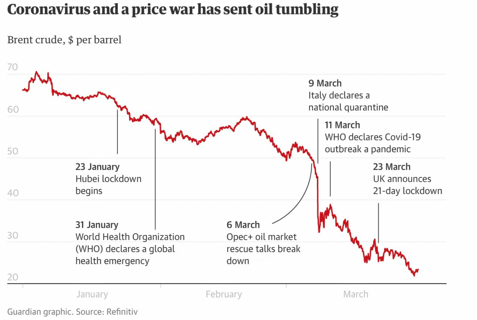 Oil price evolution during the first quarter of 2020. Source: Refinitiv