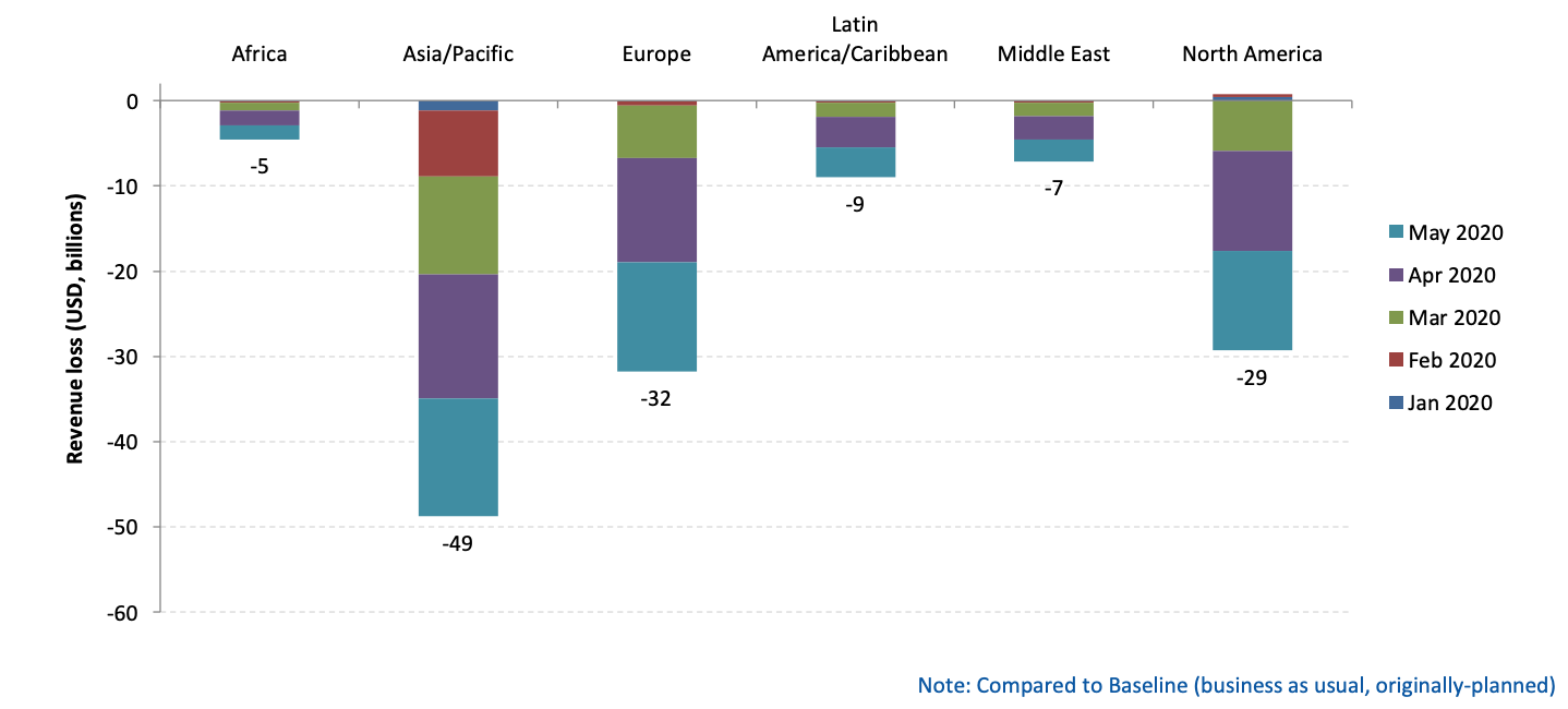 Passenger Revenue Loss per region. Source: ICAO