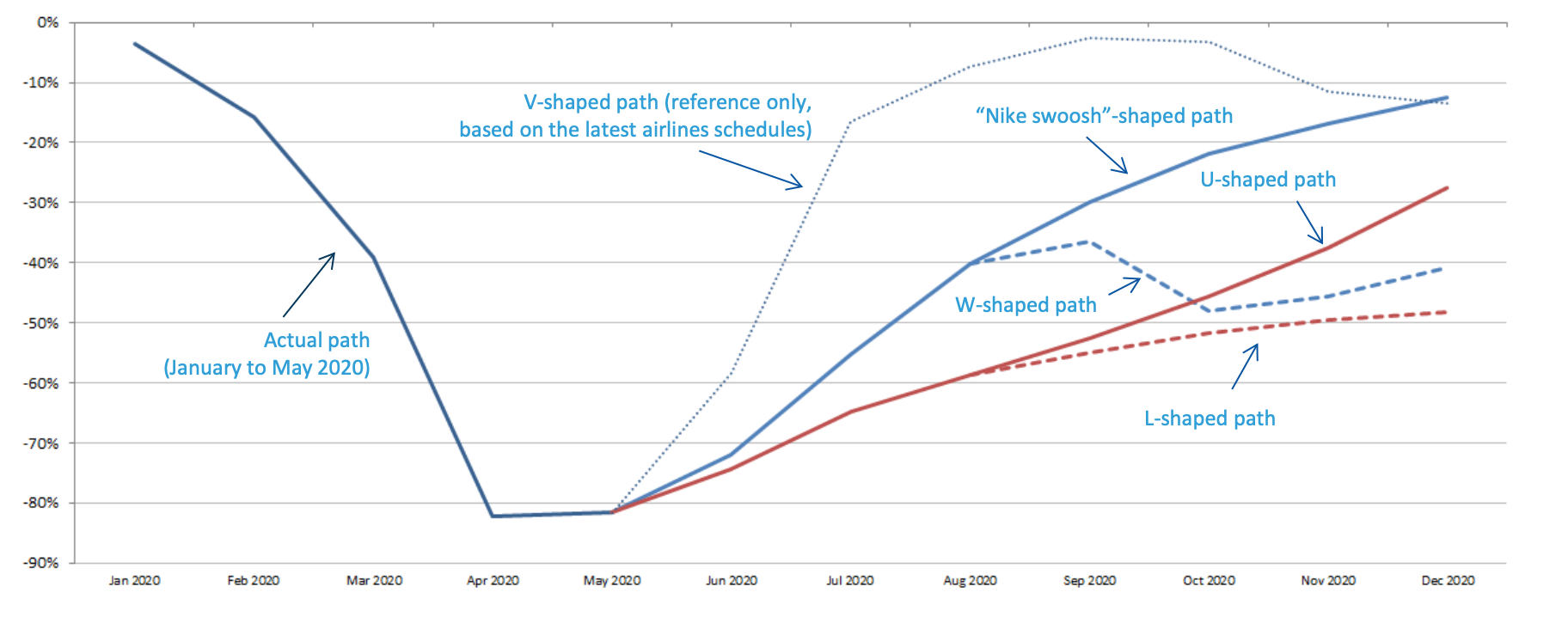 Scenarios for passenger seat capacity. Source: ICAO