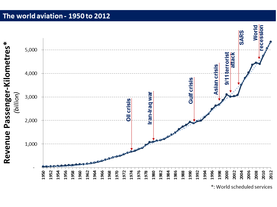 Traffic Forecast for 2038. Source: [@EcDevICAO].