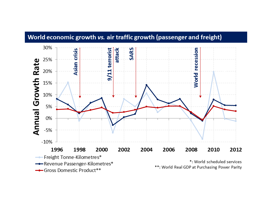 World Economic growth *vs* air traffic growth. Source: [@EcDevICAO].