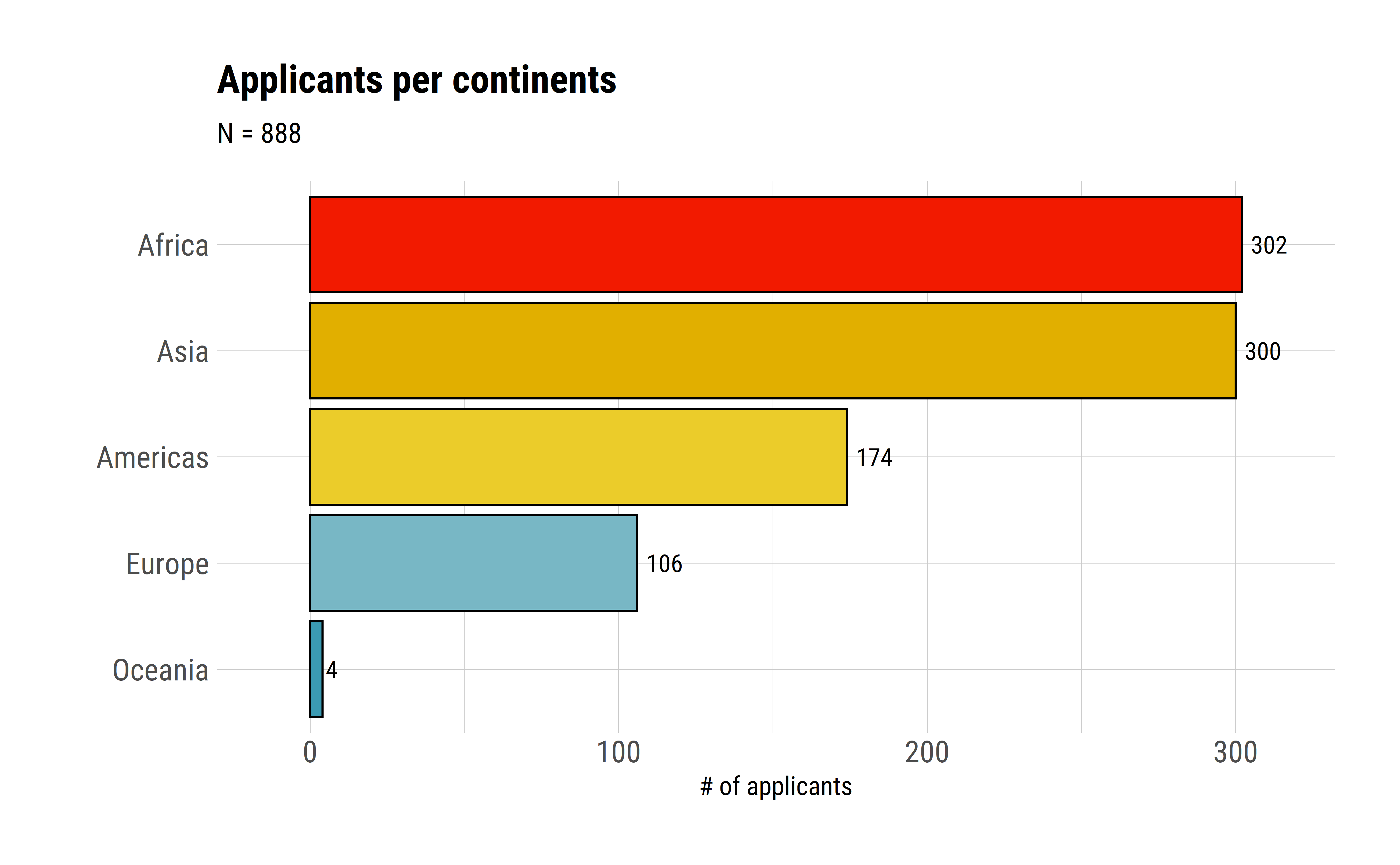 Applicants by continent