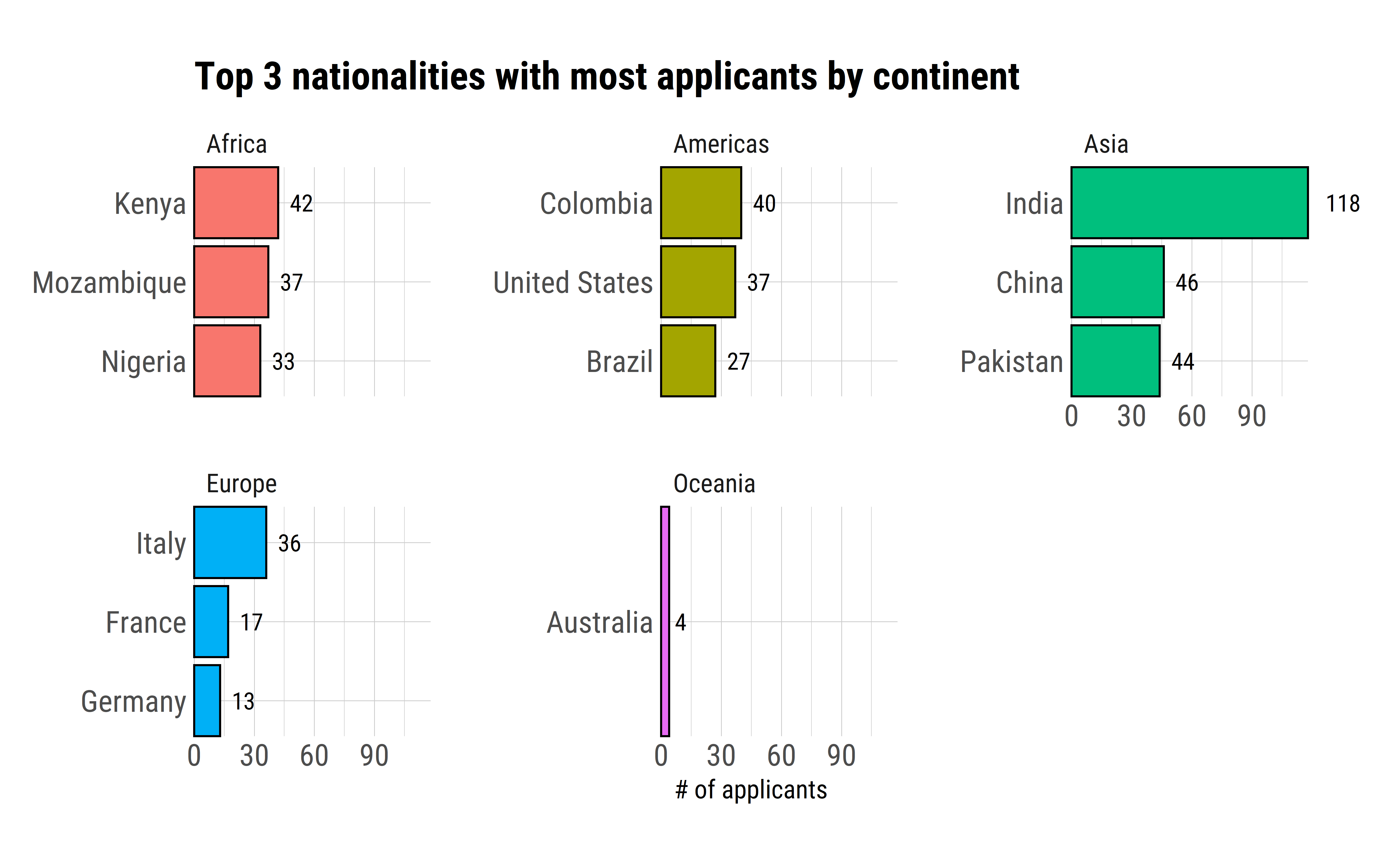 Top 3 nationalities with most applicants by continent