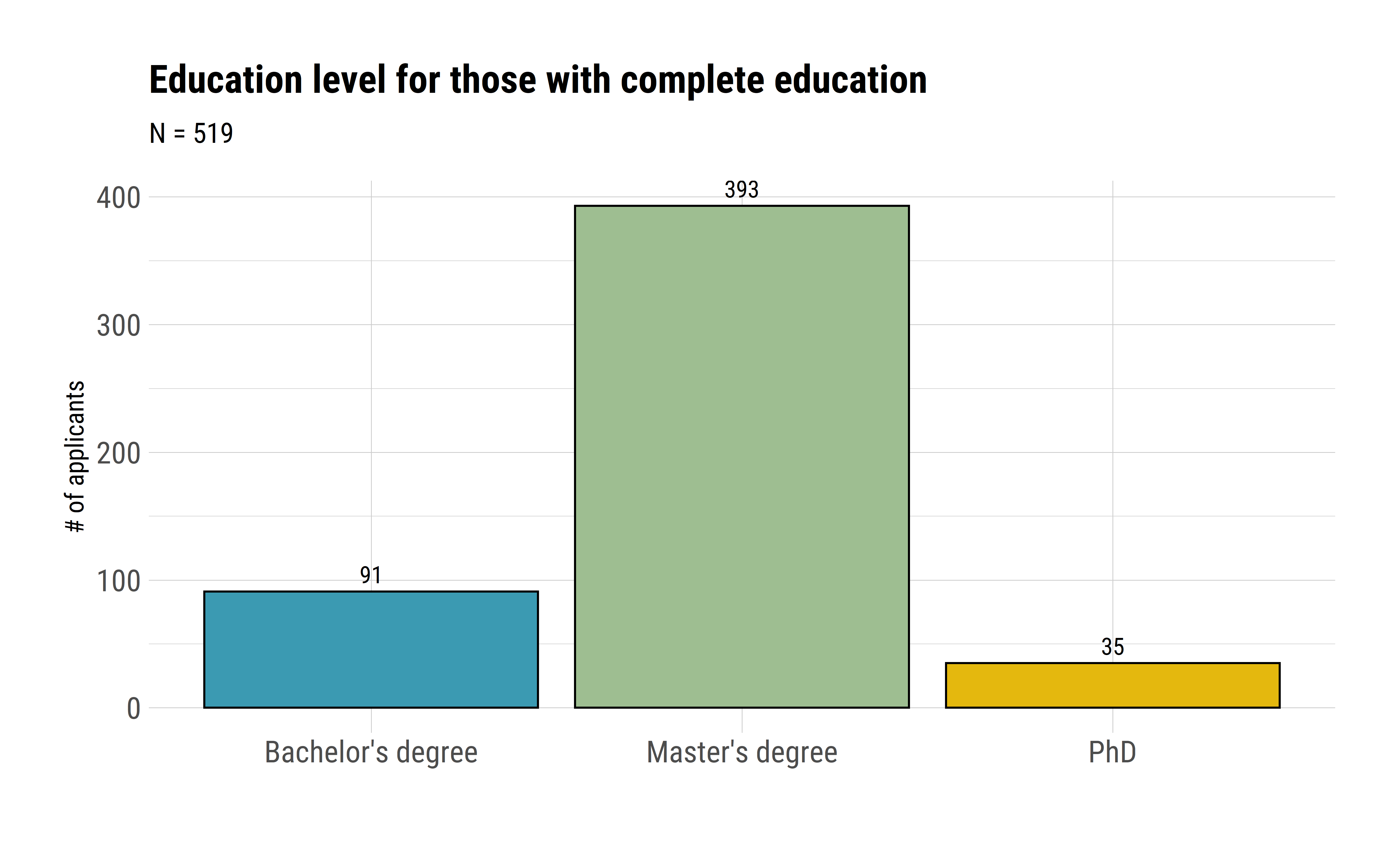 Education level of non-students