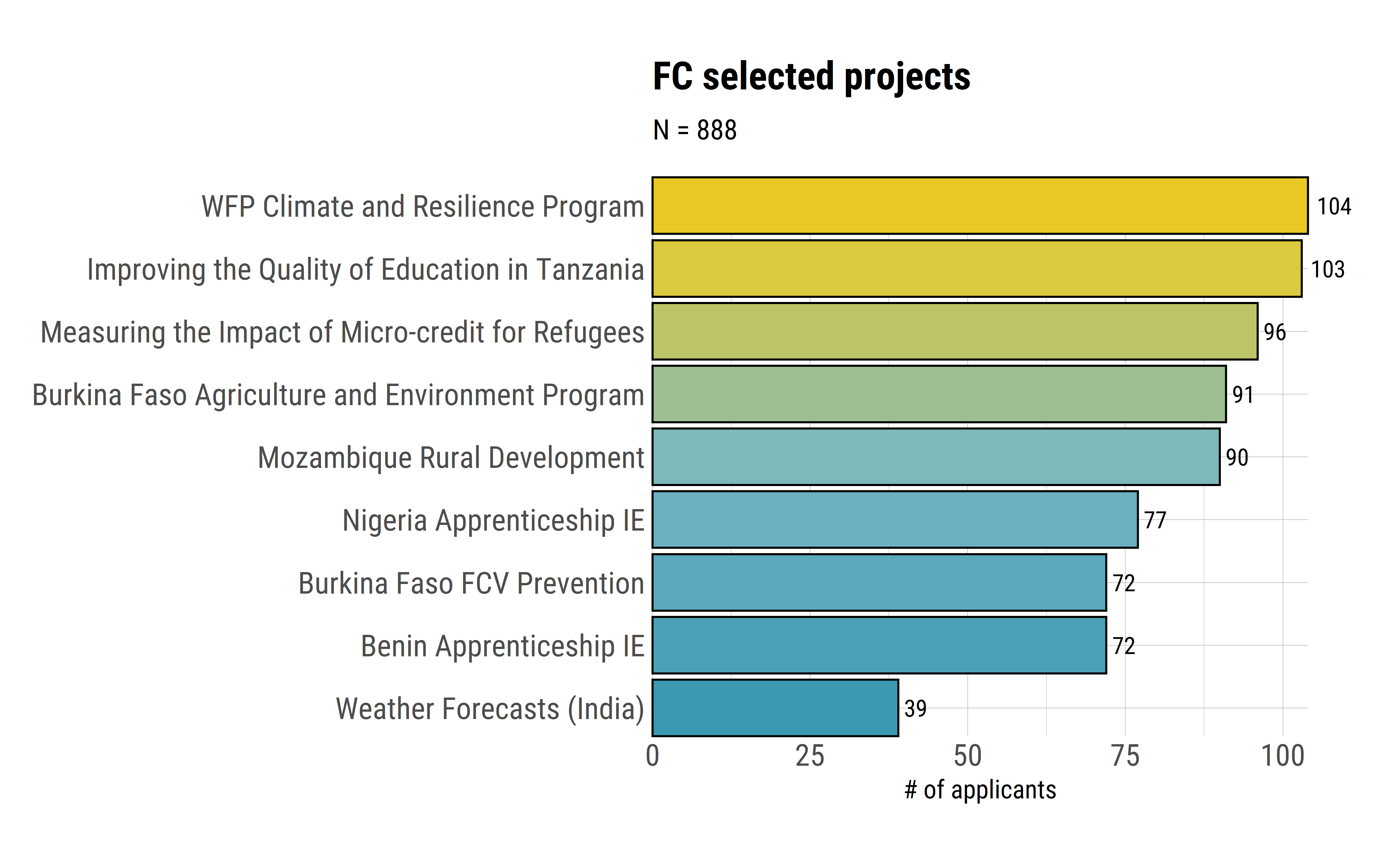 FC selected projects