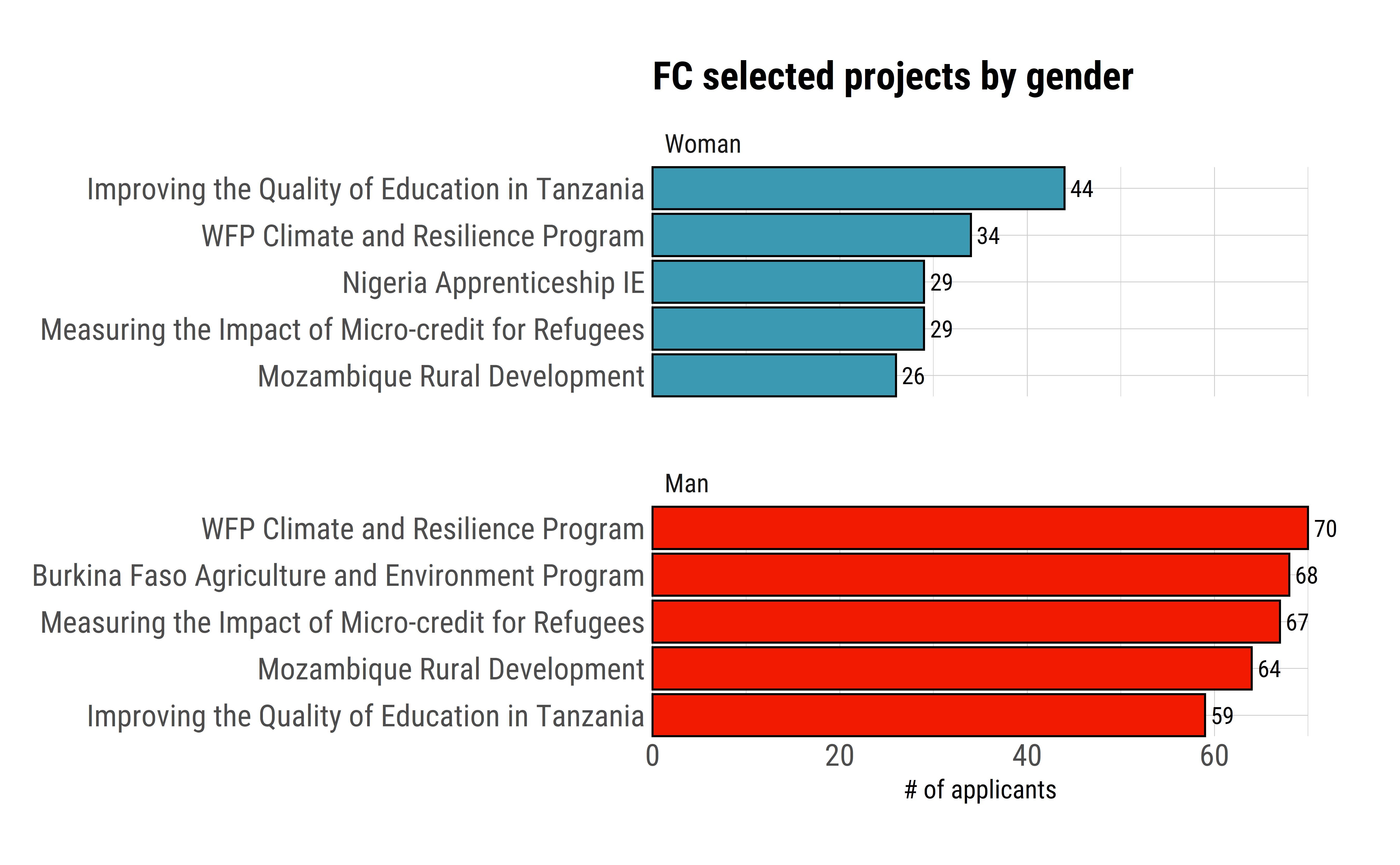 FC selected projects by gender