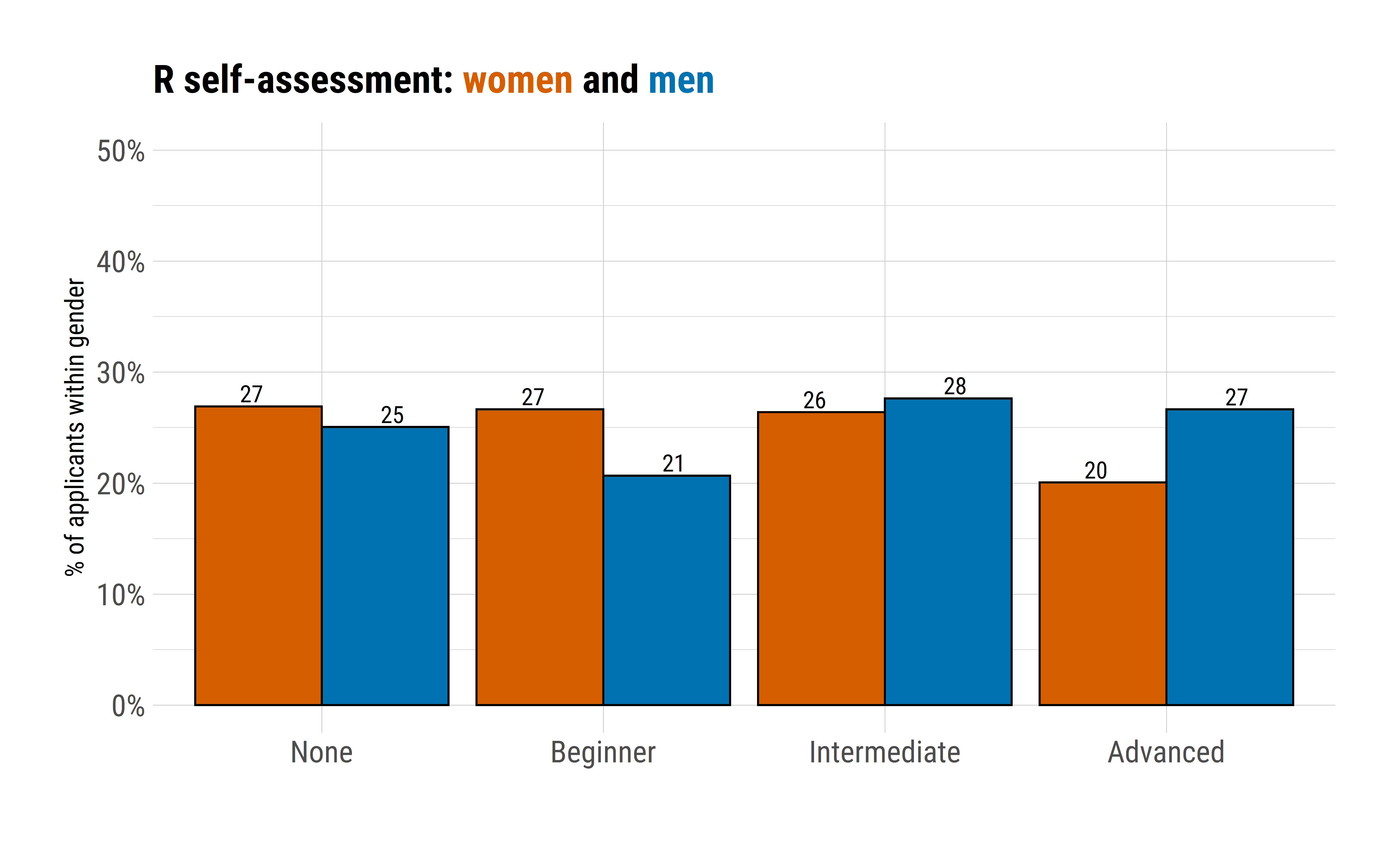 R self-assessment by gender