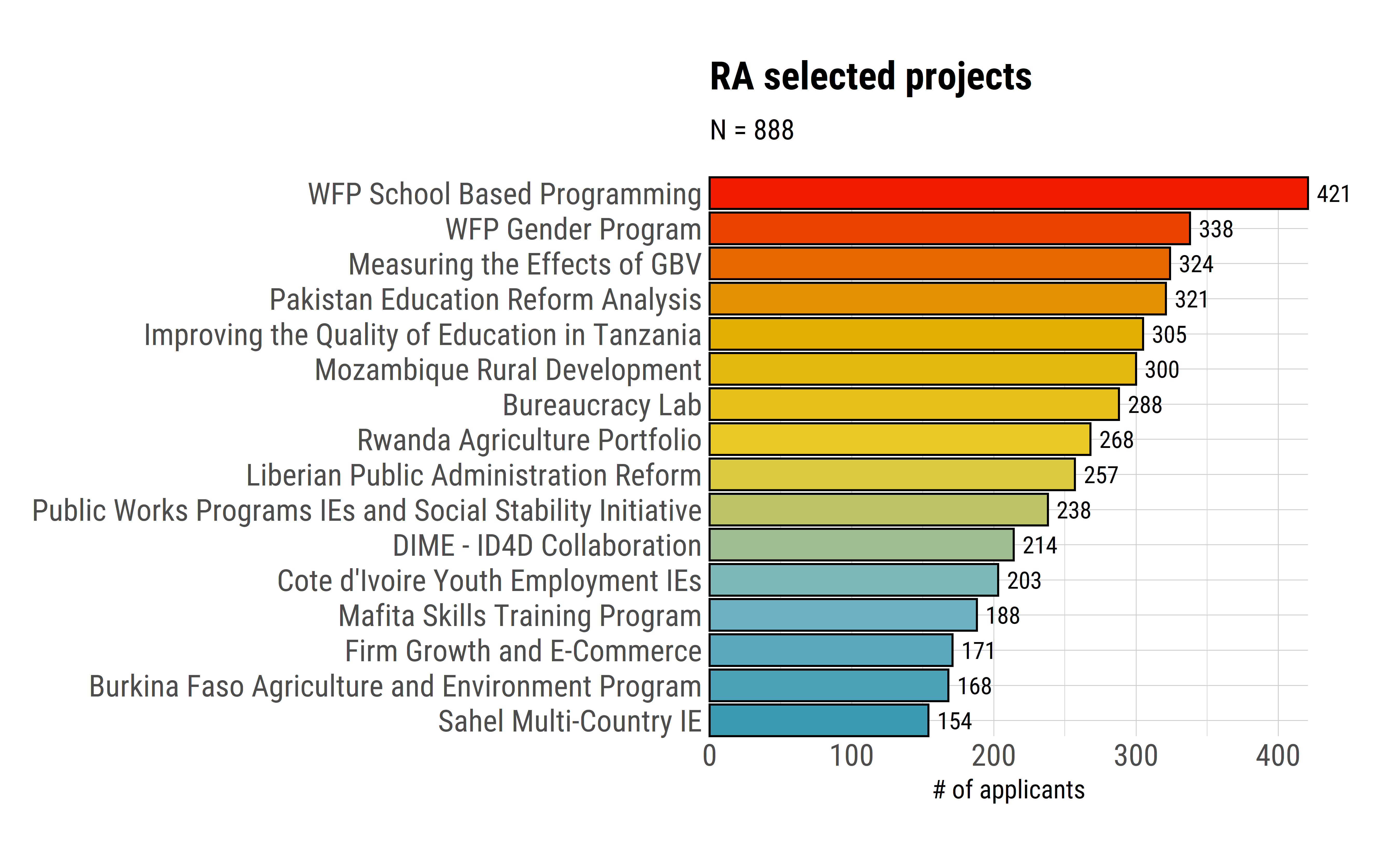 RA selected projects