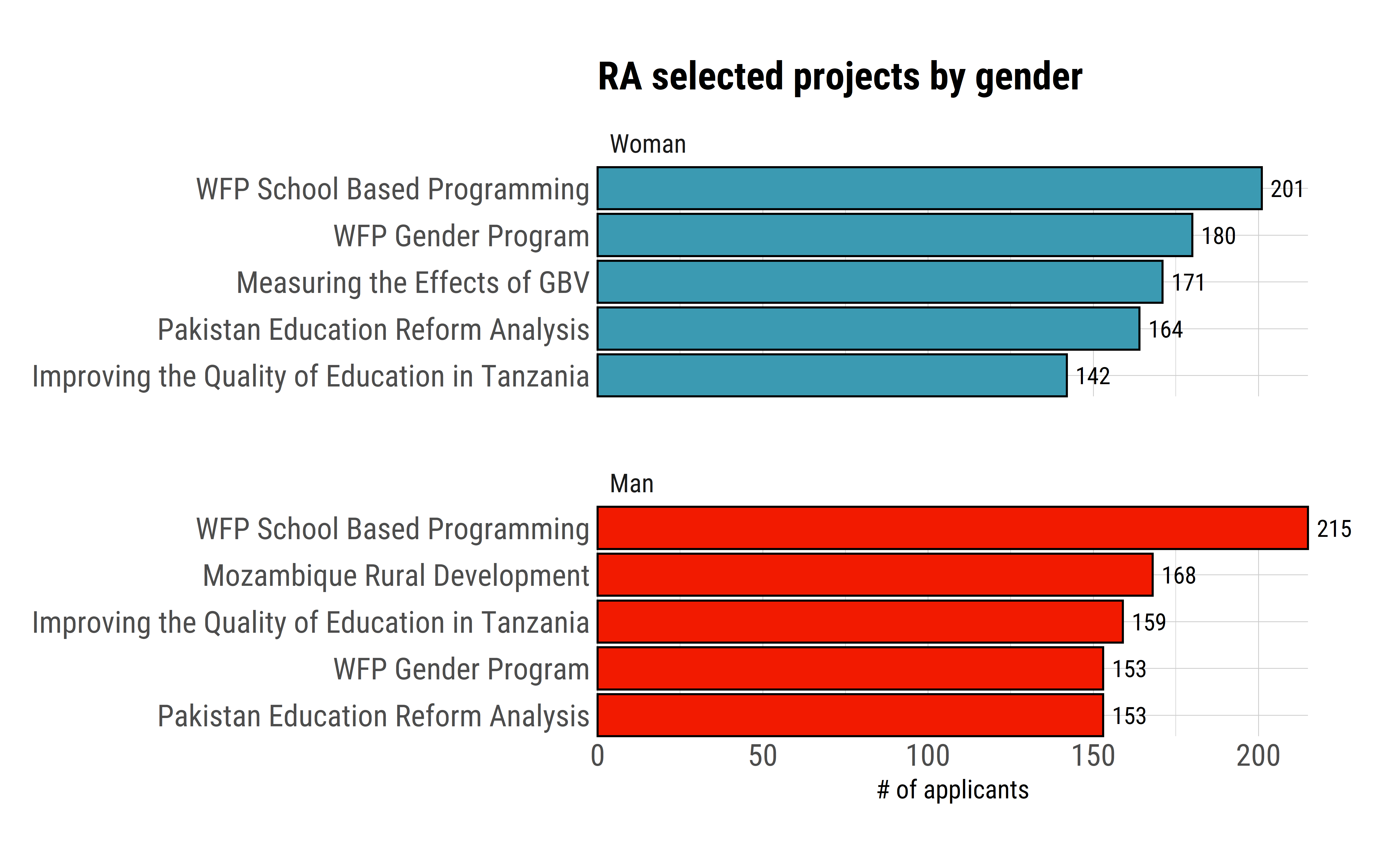 RA selected projects by gender