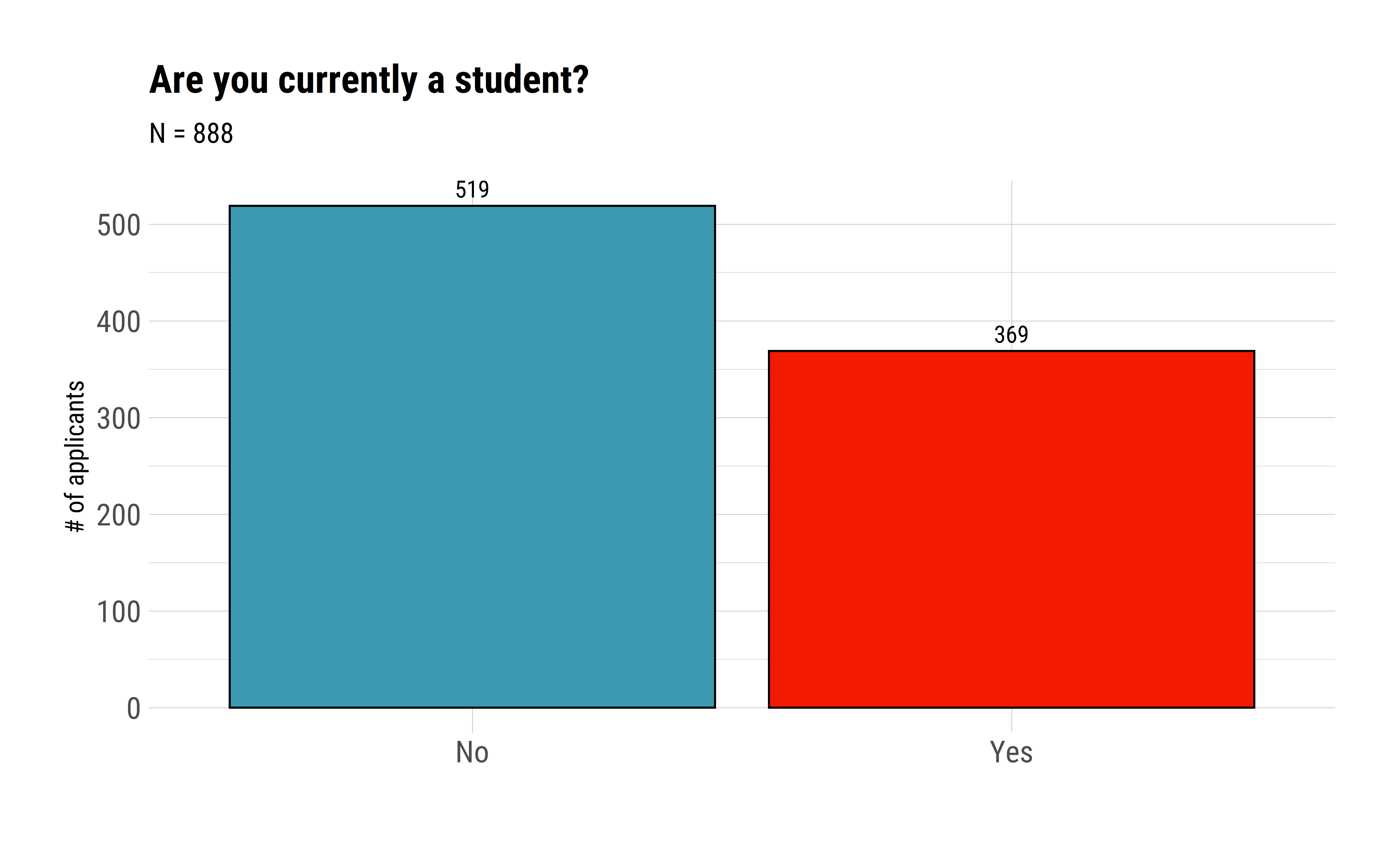 Are you a student?