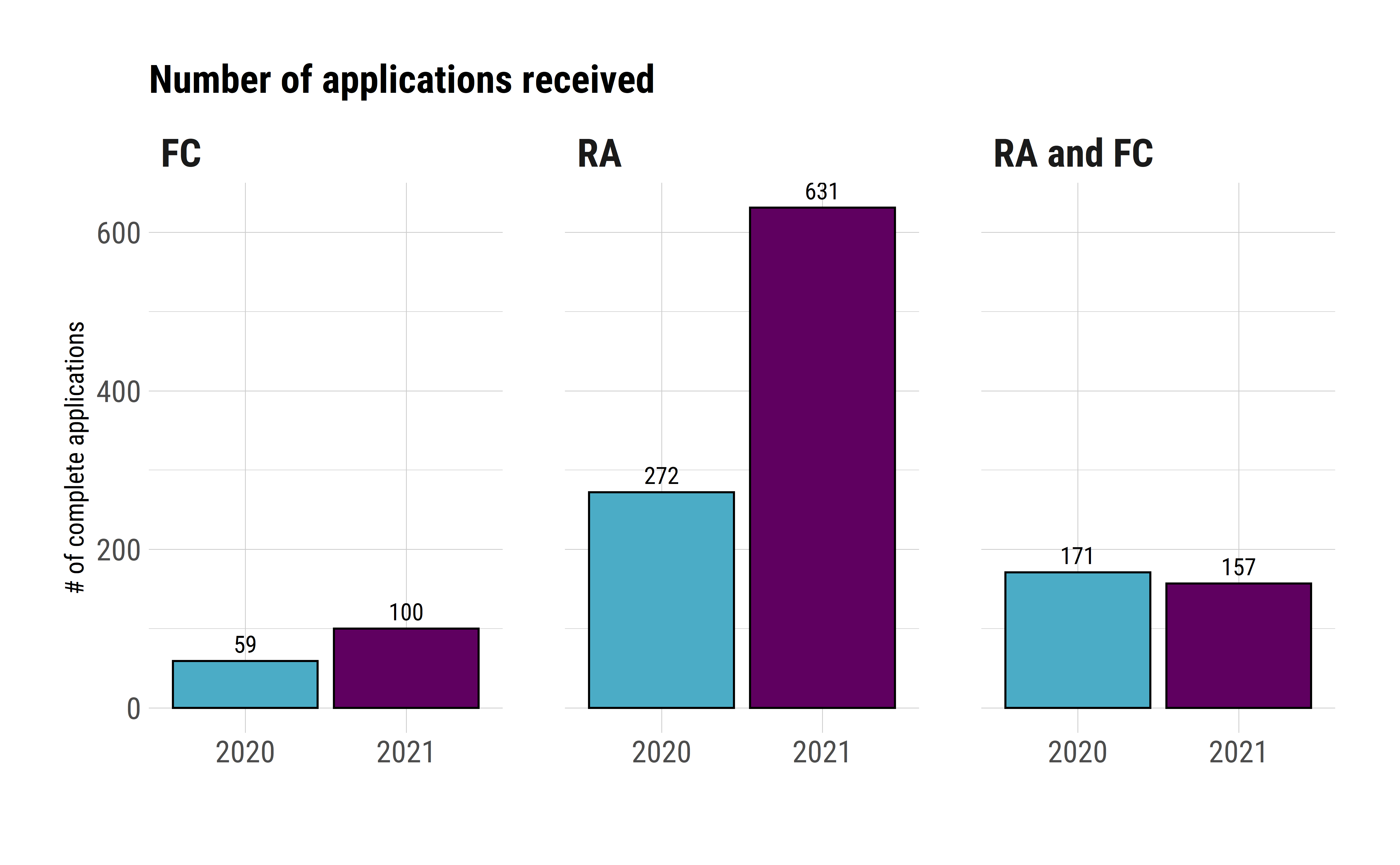 Total number of applicants received in 2021 vs 2020