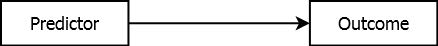 Box with the word predictor inside with an arrow pointing to another box with the word outcome inside