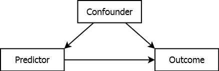 Box with the word predictor inside with an arrow pointing to another box with the word outcome inside. A third box with the word confounder inside has arrows pointing to both the predictor and the outcome