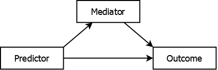 Box with the word predictor inside with an arrow pointing to another box with the word outcome inside. The predictor box has an arrow pointing to a third box with the word mediator  inside, and the mediator box has an arrow  pointing to the outcome