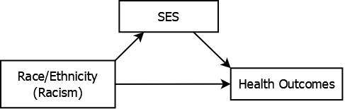 Box with the words race/ethnicity (racism) inside, the predictor, with an arrow pointing to another box with the words health outcomes inside, the outcome. The predictor box has an arrow pointing to a third box with the words socioeconomic status  inside, the mediator, and the mediator box has an arrow  pointing to the outcome